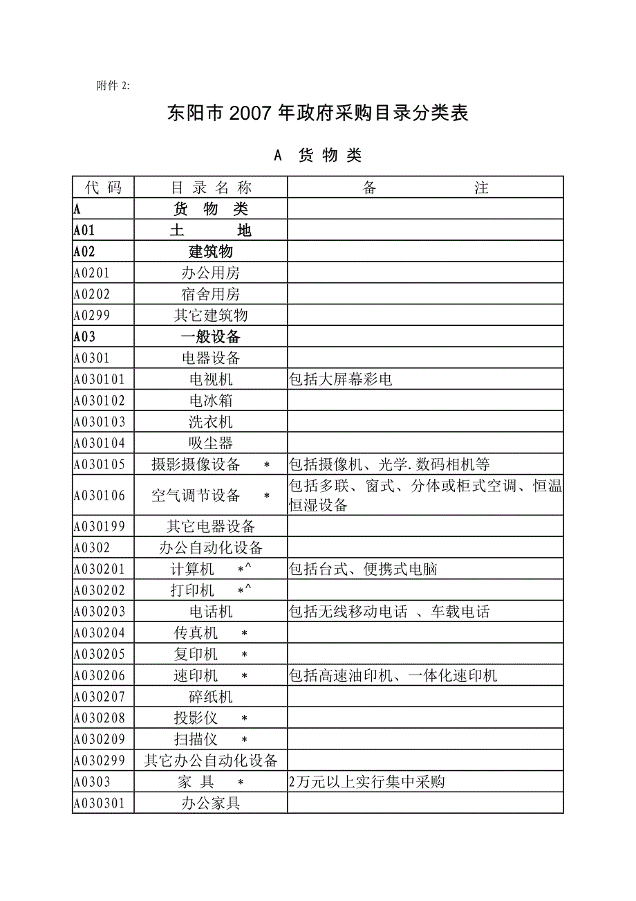 东阳市2007年政府采购目录分类表_第1页