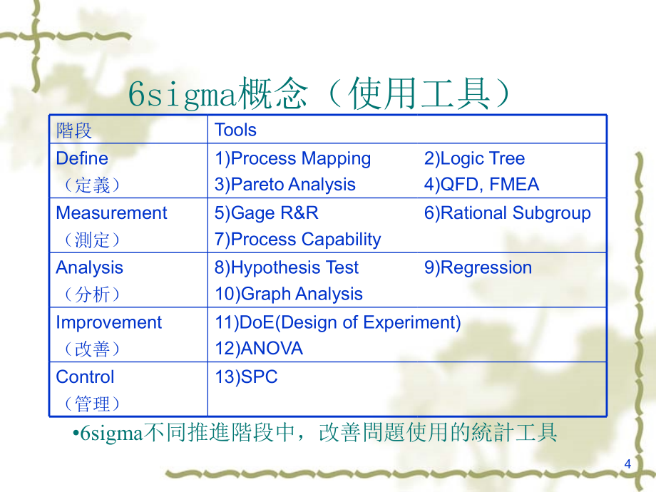 6sigma系统讲义_第4页