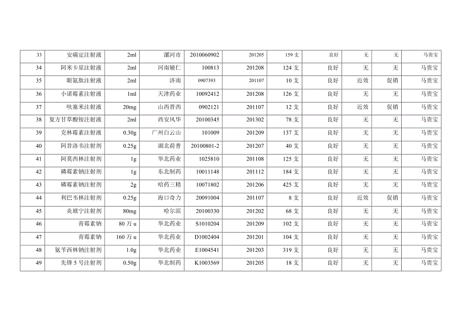 药品养护记录_第3页