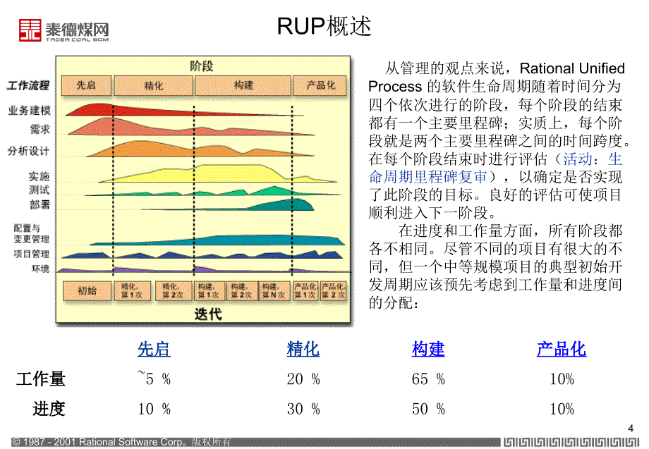 RUP各阶段目标及全程建模_第4页