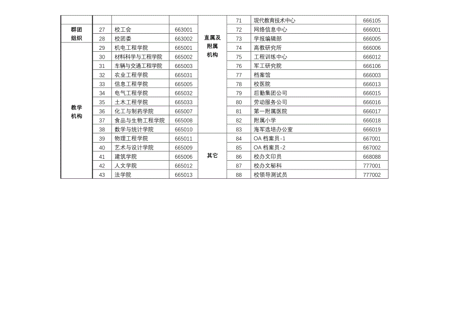 河南科技大学办公OA公文管理单位用户名表（2013）_第2页