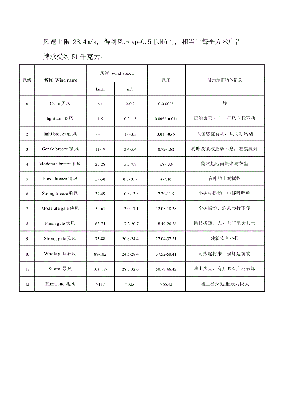 风级、风速、风压对照表_第2页