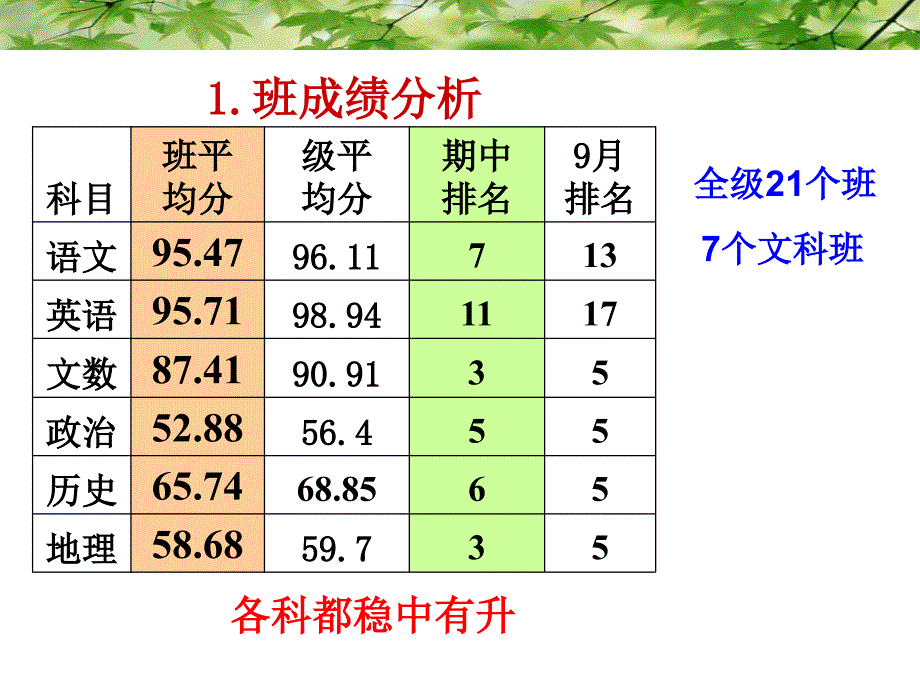 高三上学期期中考试后家长会_第2页