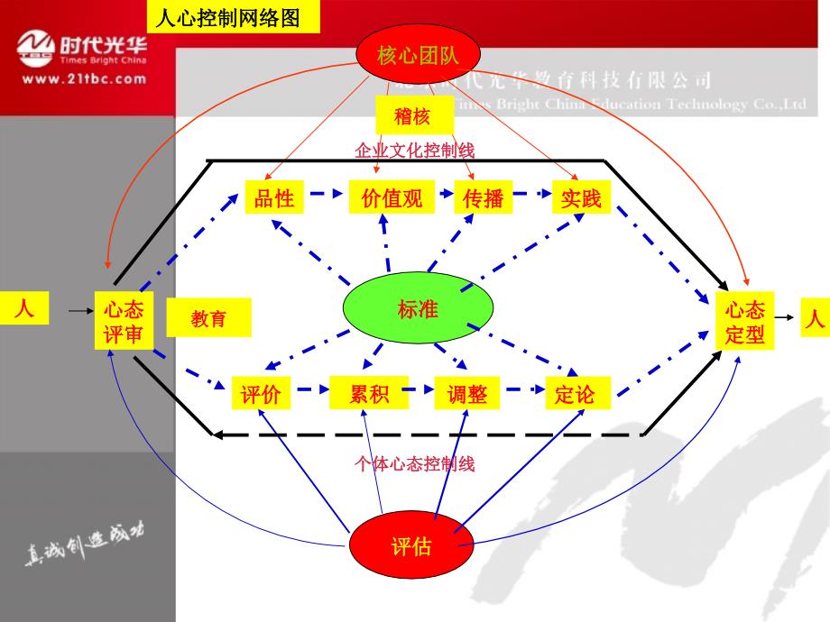 企业管理培训课件：企业如何实现人心再造_第4页