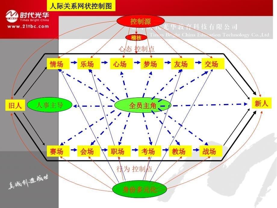 企业管理培训课件：企业如何实现人心再造_第5页