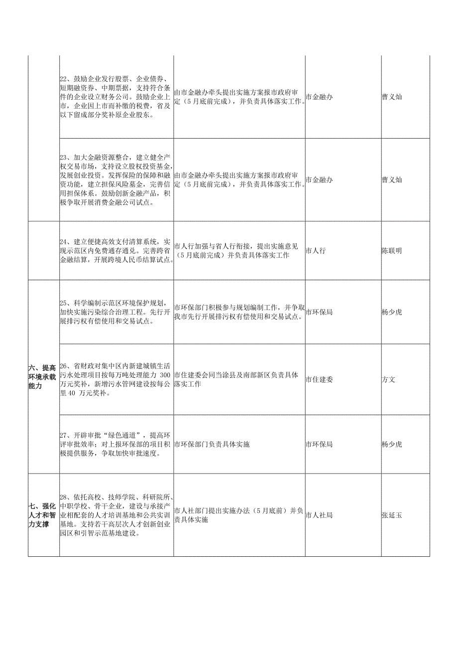 马鞍山市加快推进皖江城市带承接产业转移示范区建设的_第5页