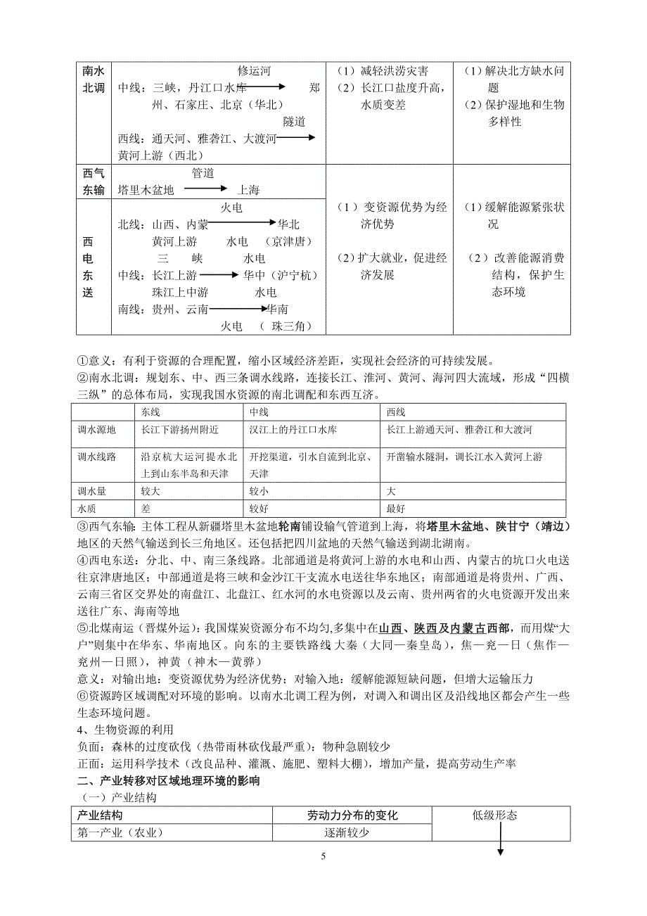 中图版_高中地理必修三知识归纳整理_第5页