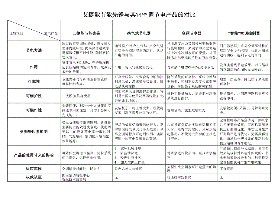 艾捷能节能先锋与其它空调节电产品的对比_第1页