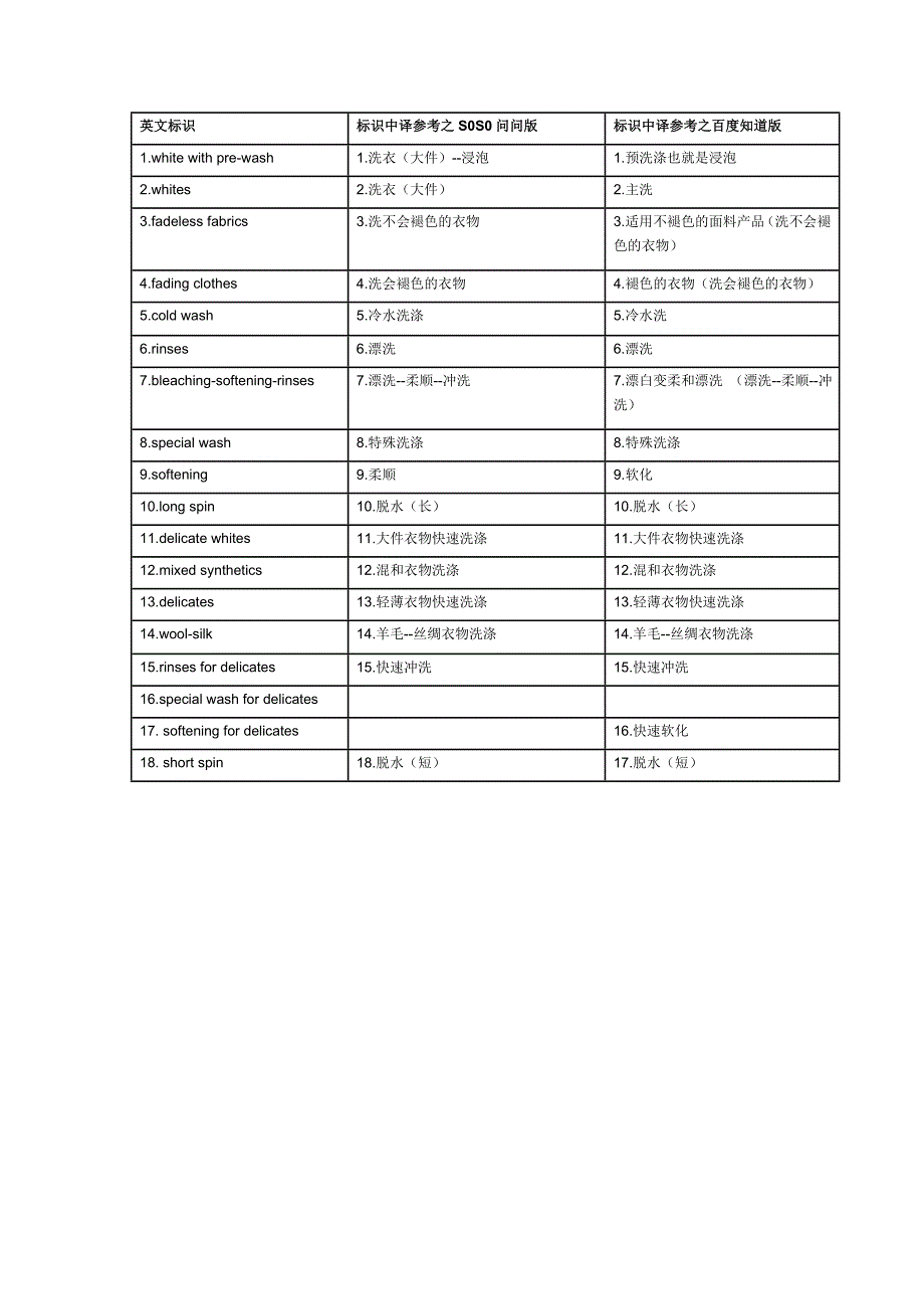 洗衣机英文标示_第1页