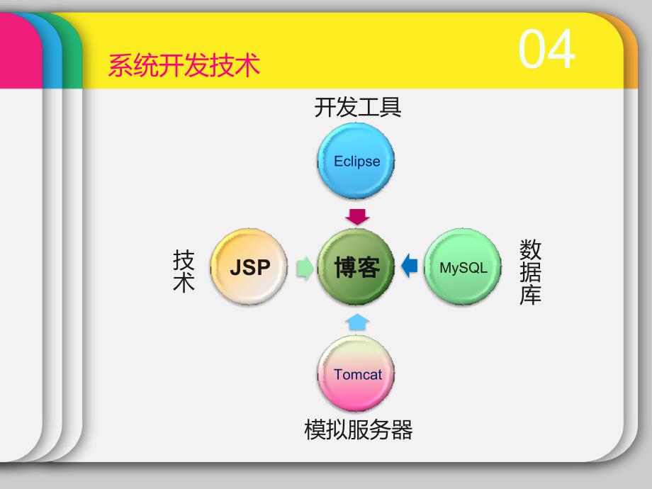 基于JSP技术的博客系统毕业设计答辩ppt_第4页