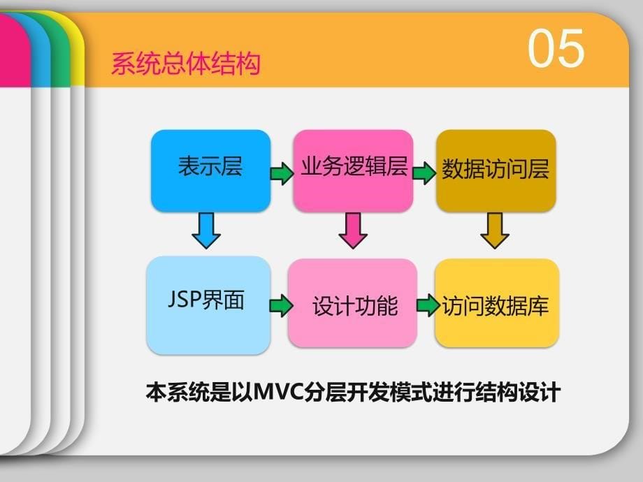 基于JSP技术的博客系统毕业设计答辩ppt_第5页