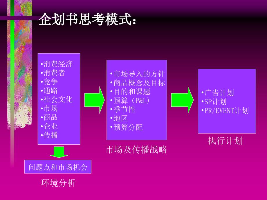 如何写具冲击力的企划书_第4页