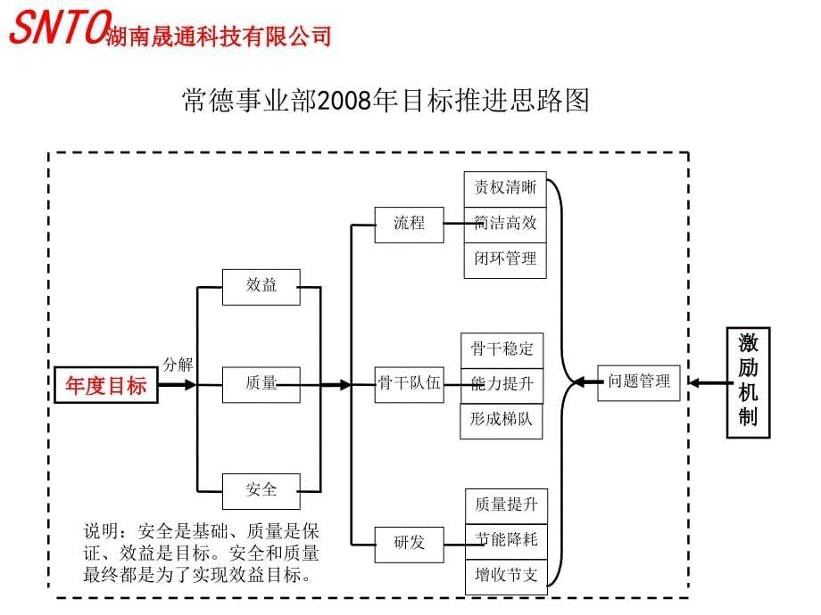 常德事业部年度目标推进计划1_第5页