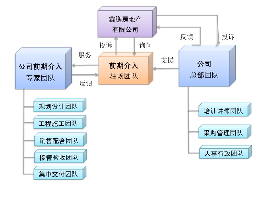 前期介入阶段、组织架构_第4页