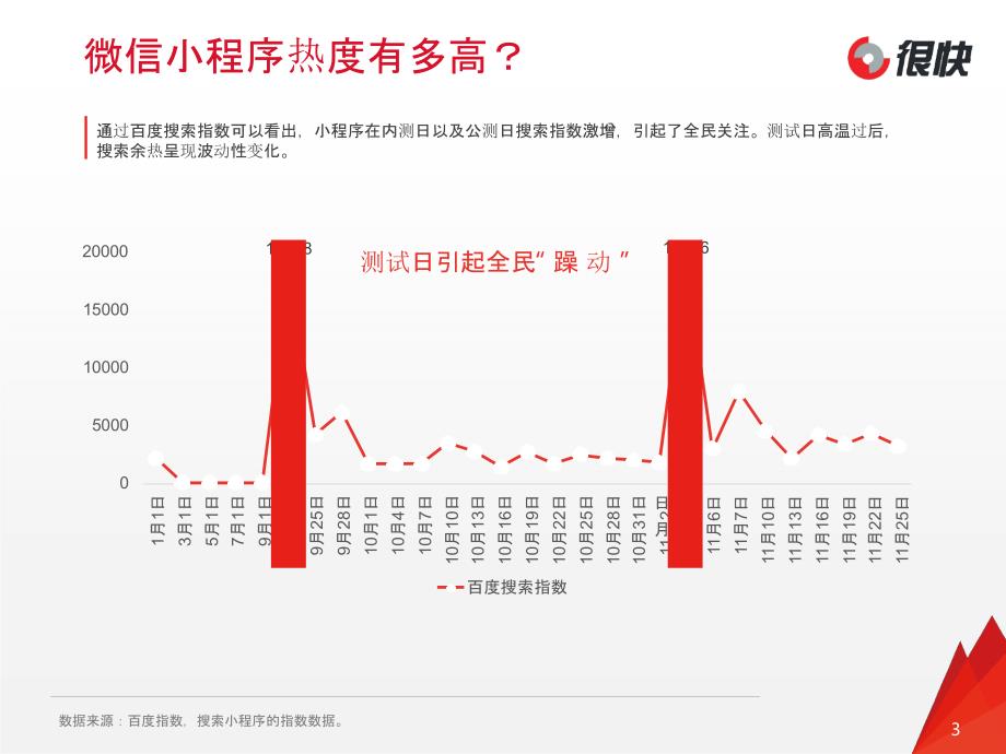 微信小程序，链接大未来.微信小程序分析报告_第3页