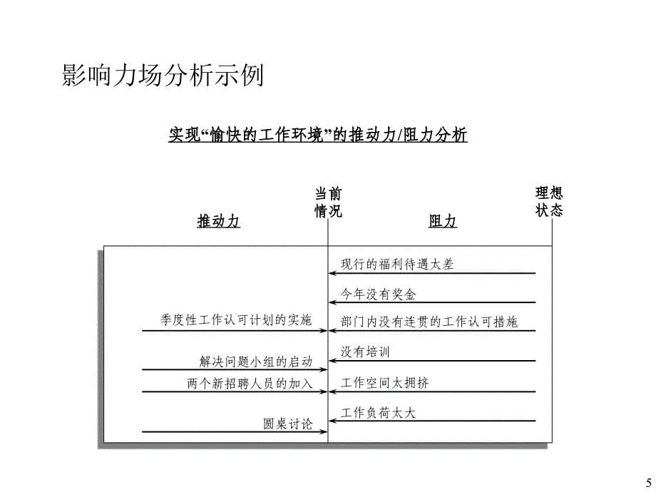 持续改进技能之如何进行影响力场分析_第5页