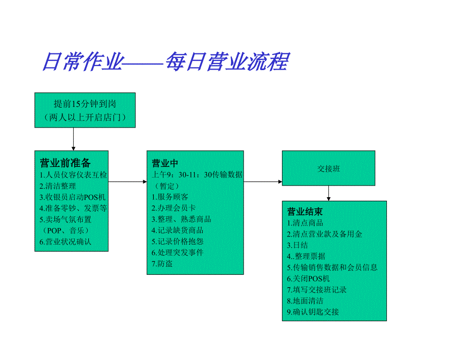 门店营运流程_第2页