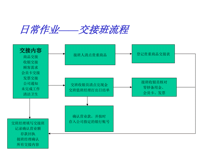 门店营运流程_第4页