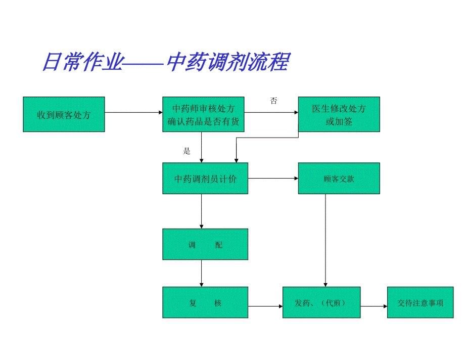 门店营运流程_第5页