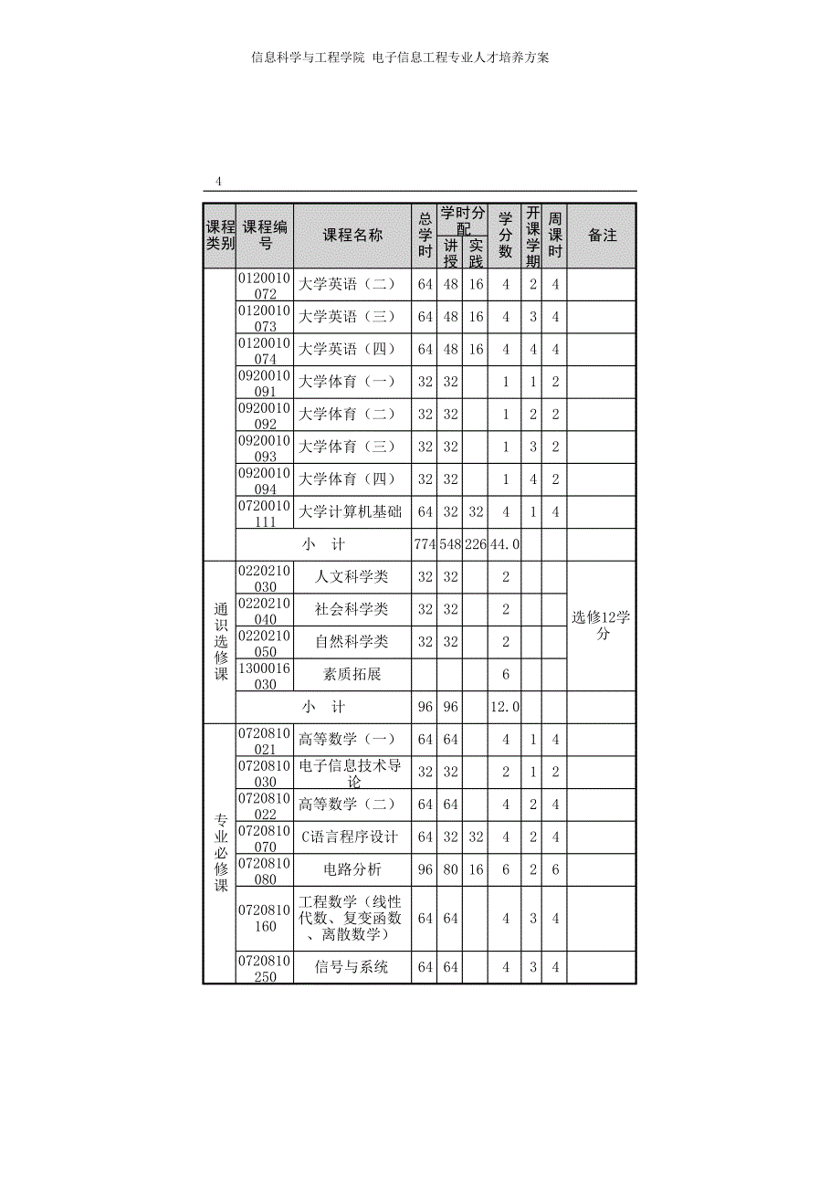 电子信息工程人才培养方案_第4页