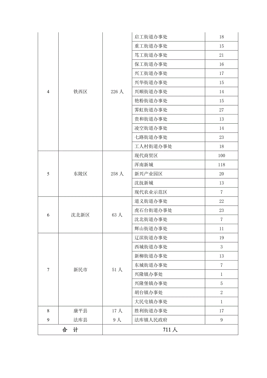 沈阳市2014年公开招考社区工作者计划表_第2页