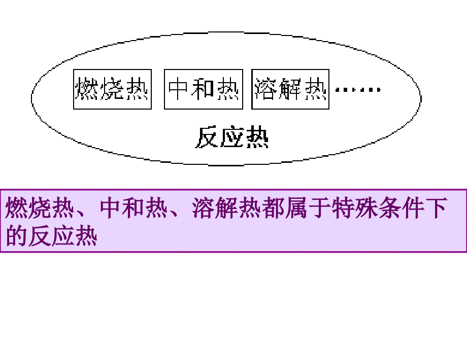 高中化学第二节    燃烧热   能源_第2页