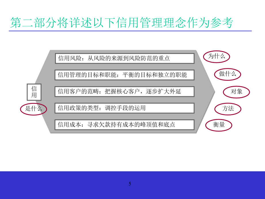 客户信用管理ppt_第5页