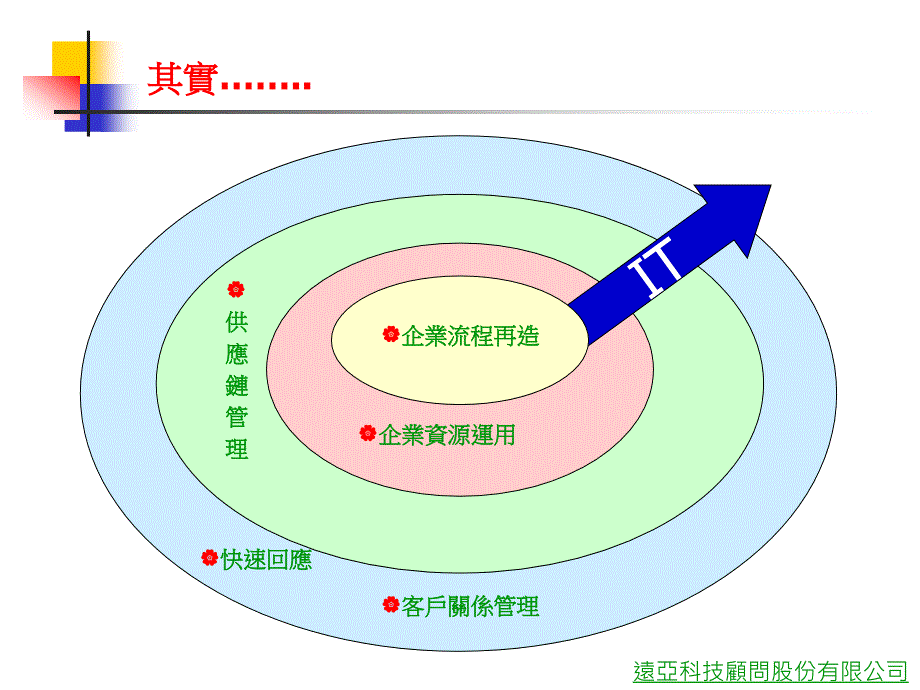 xx通信公司流程重组与it规划阶段报告_第3页