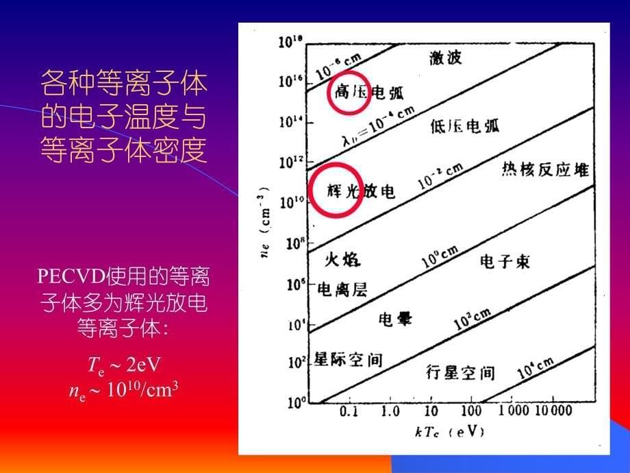 等离子体辅助CVD技术_第5页