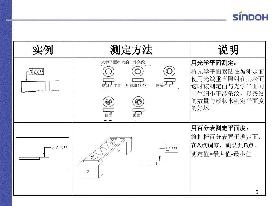 形位公差测量方法详解_第5页