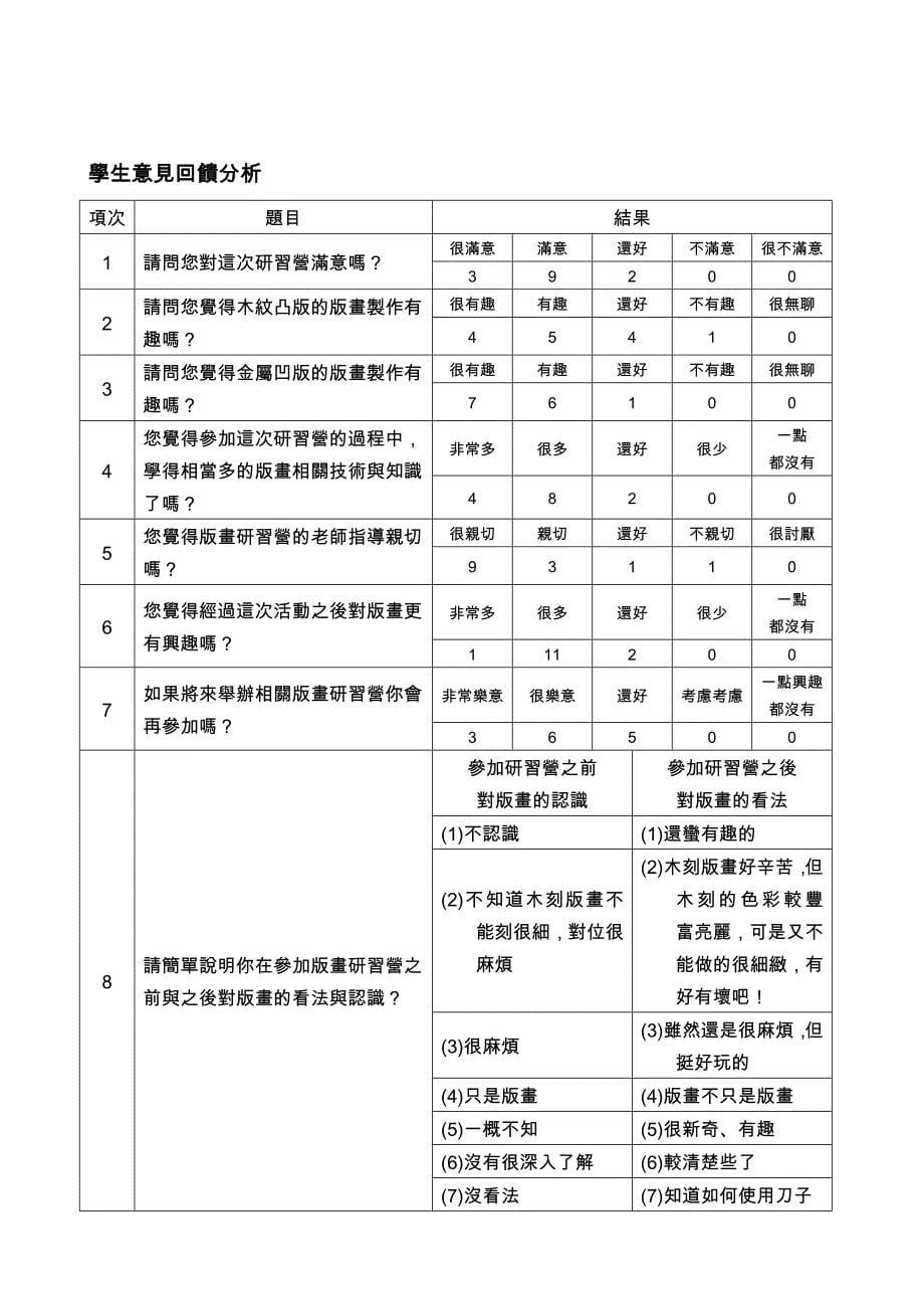 版画艺术资优营凹凸不平--木纹凸版与金属凹版研习营执行成果报告_第5页