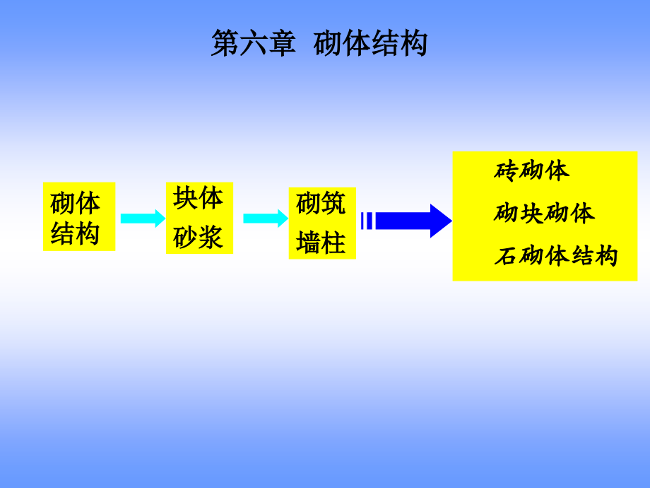 建筑结构与识图第六章_砌体结构_第1页