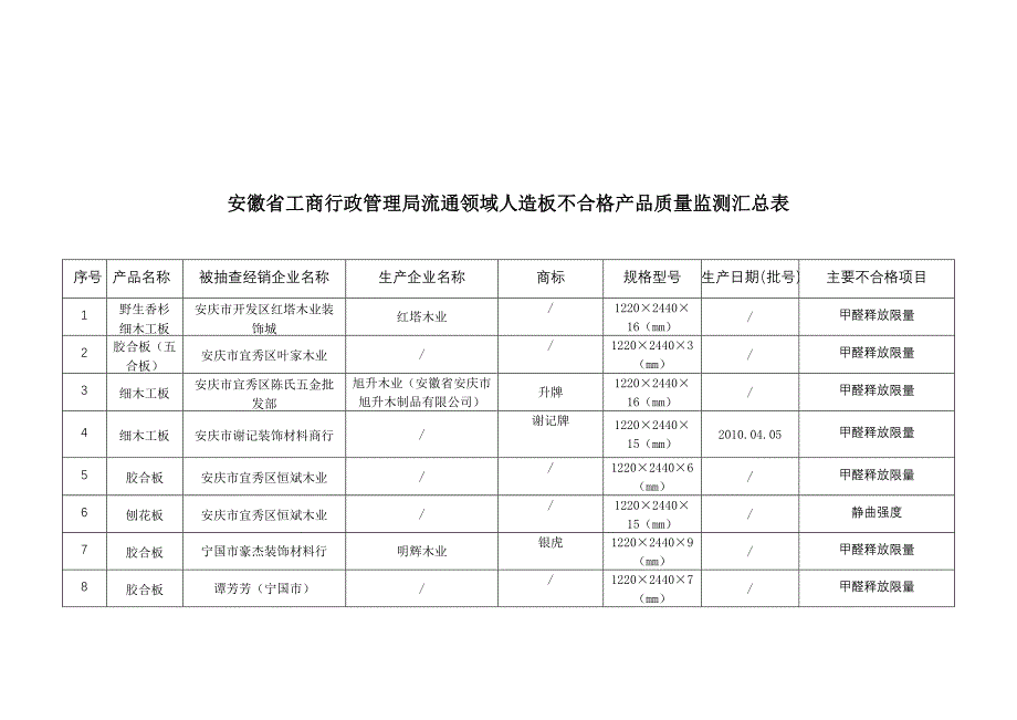 安徽省工商行政管理局流通领域人造板合格产品质量监测_第2页