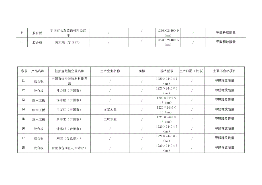 安徽省工商行政管理局流通领域人造板合格产品质量监测_第3页