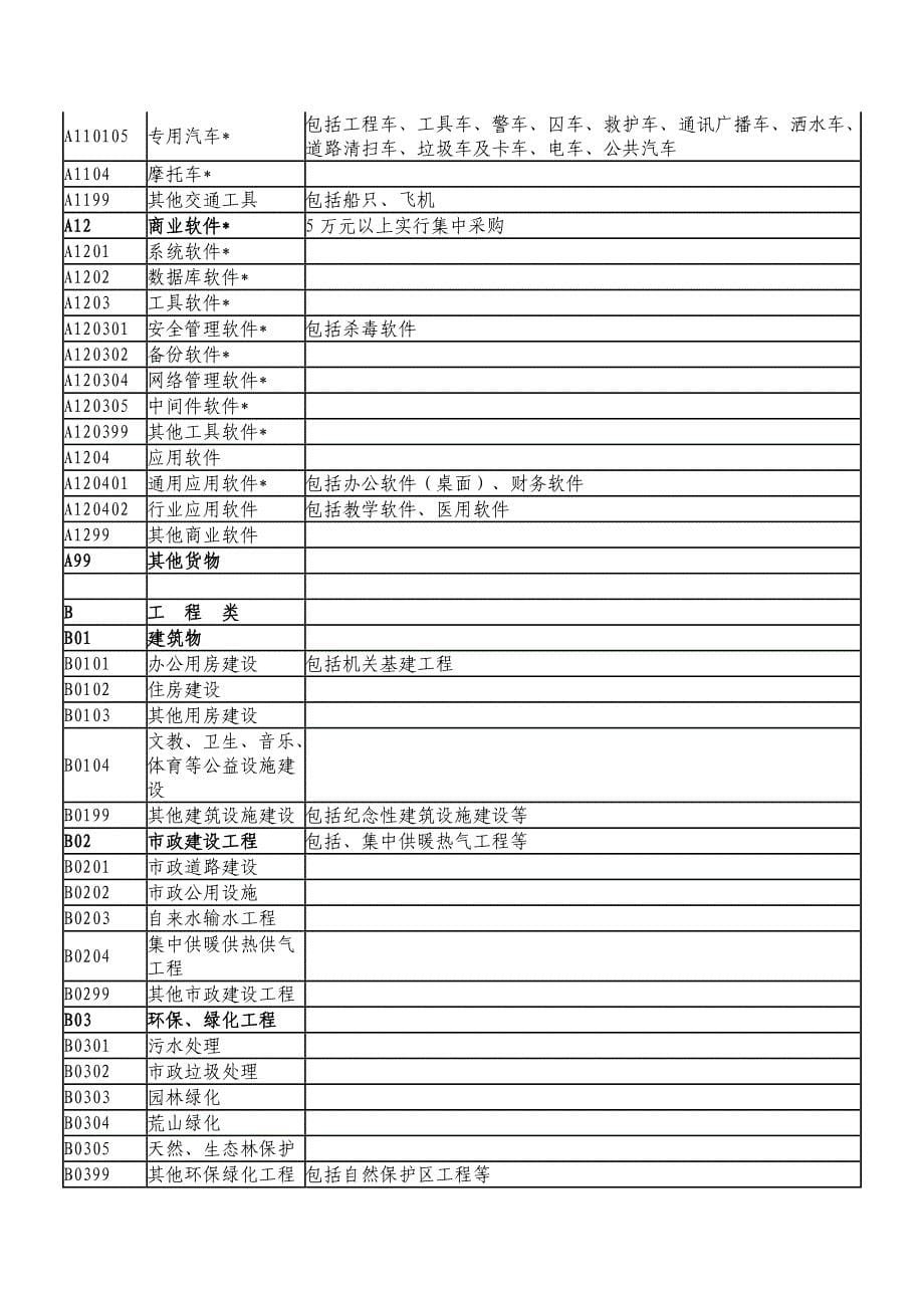 浙江省2009年度政府采购目录分类表_第5页