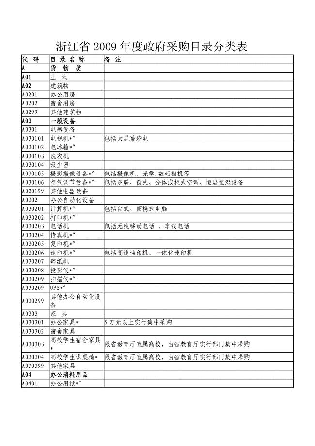 浙江省2009年度政府采购目录分类表
