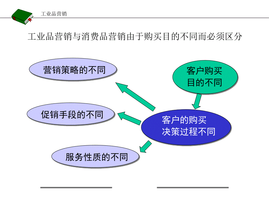 工业品营销_第4页