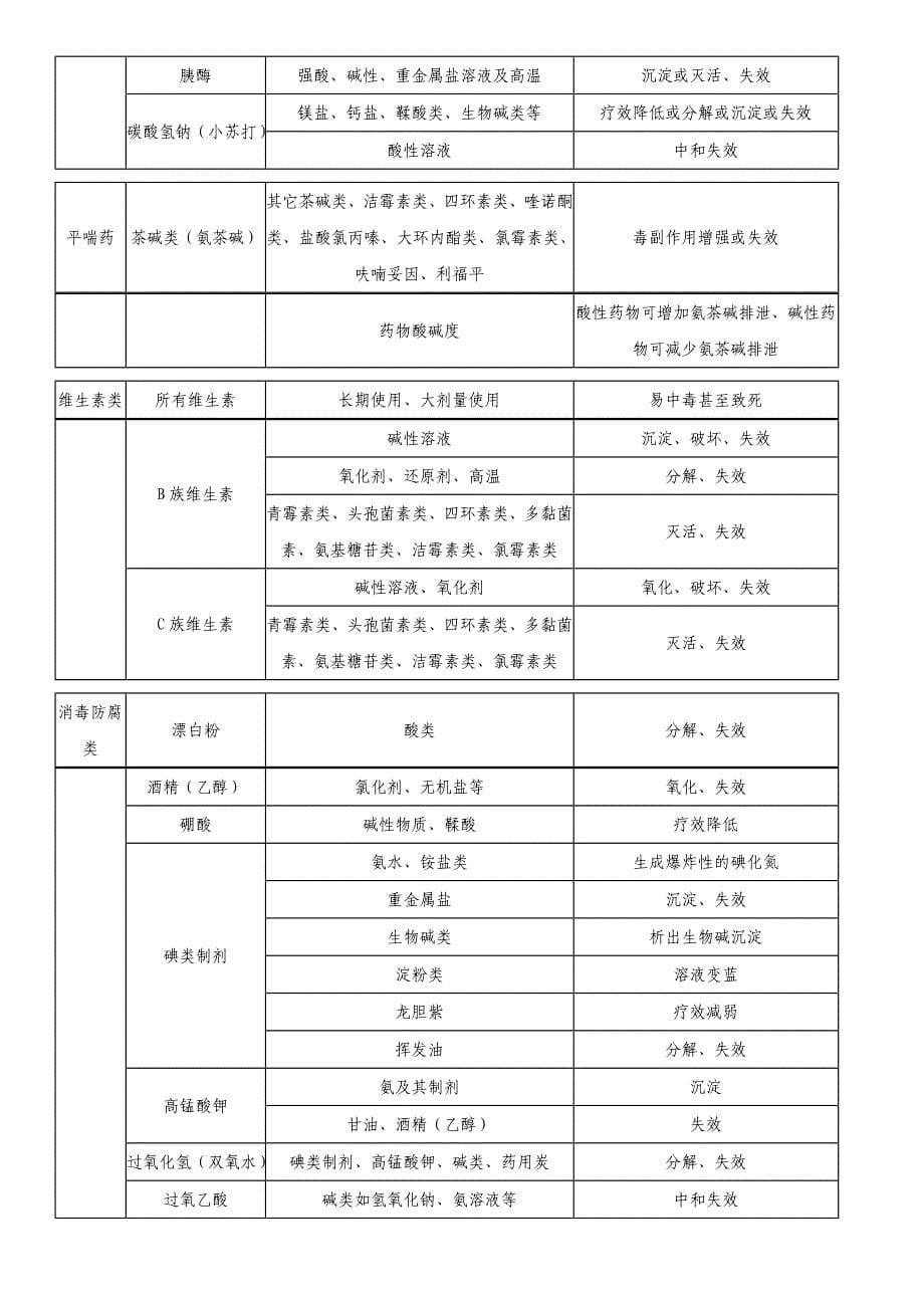 水产药物配伍禁忌_第5页