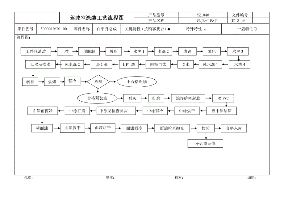 汽车涂装工艺流程图_第1页