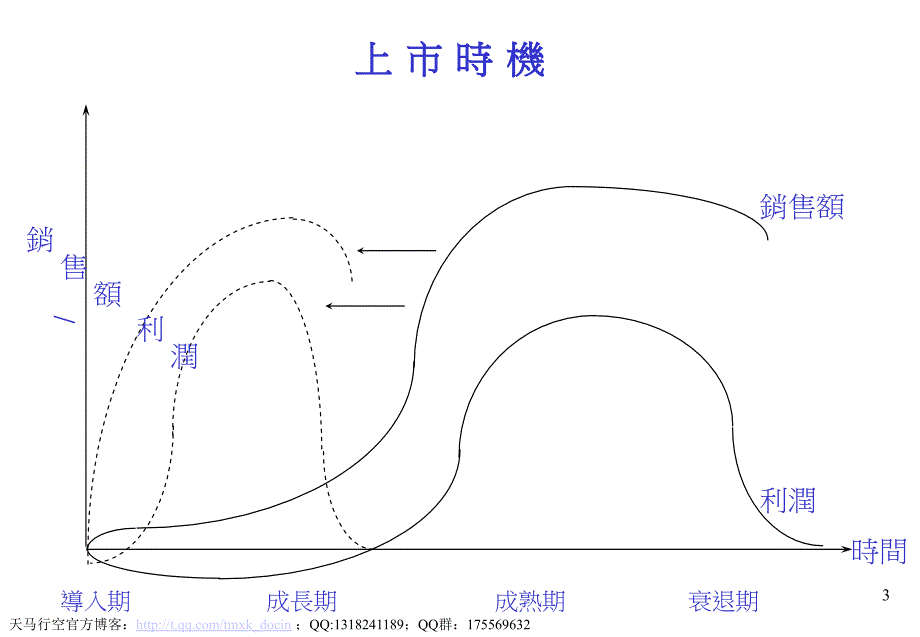 新产品开发体系整合运作_第3页