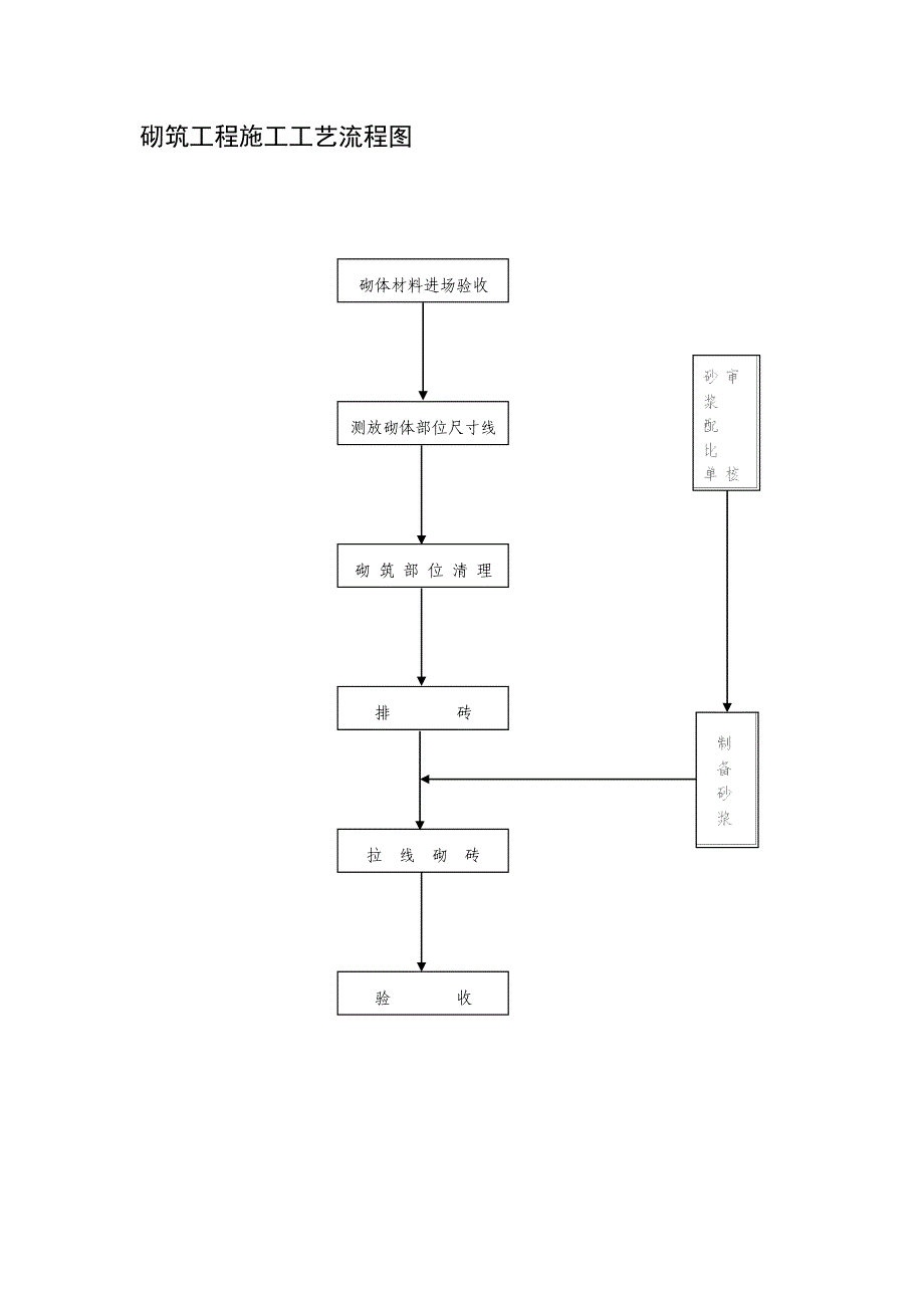 砌筑工程施工工艺流程图_第1页