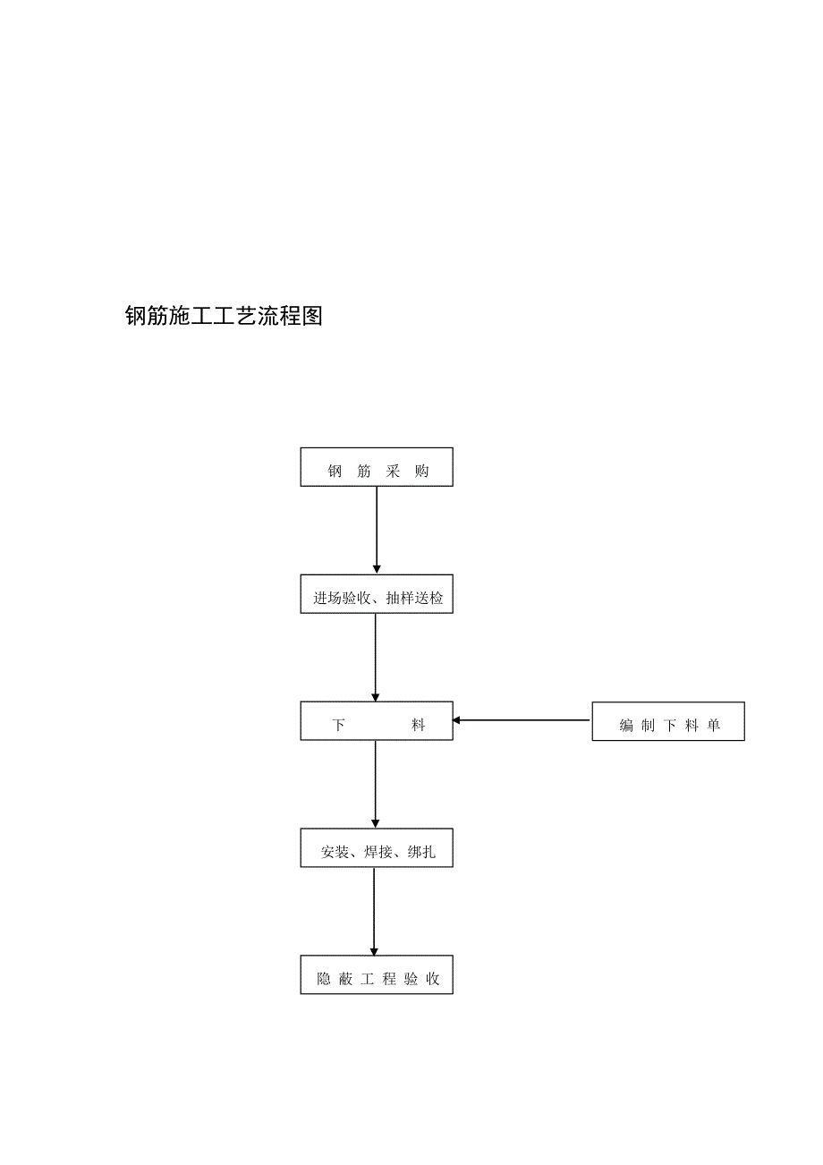 砌筑工程施工工艺流程图_第2页