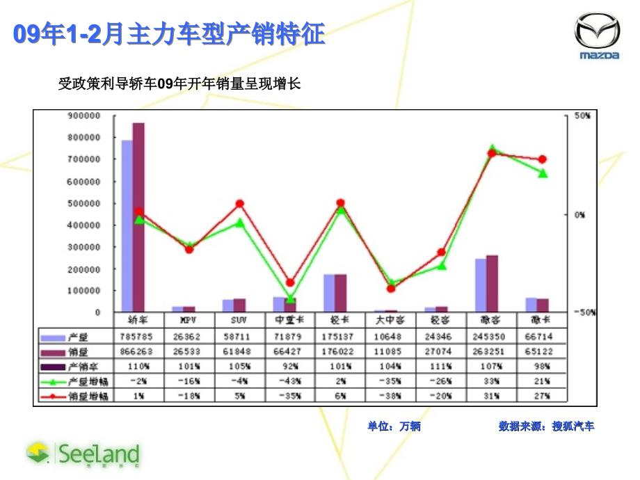 2011长安马自达华南区活动_第4页