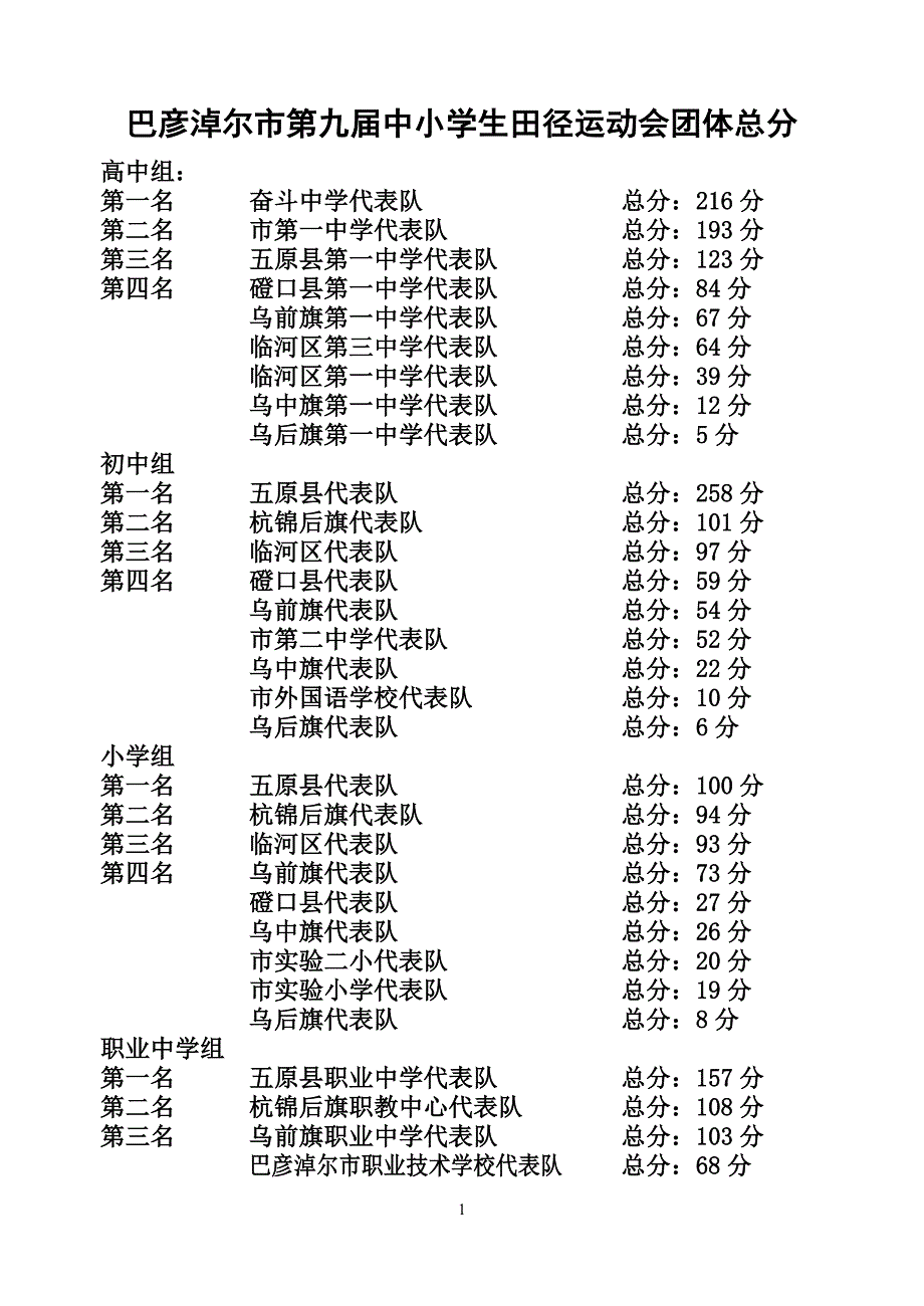 市运会成绩表_第1页