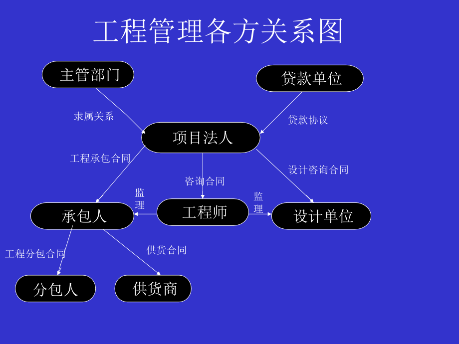 工程建设项目招标投标——符合国际惯例_第3页