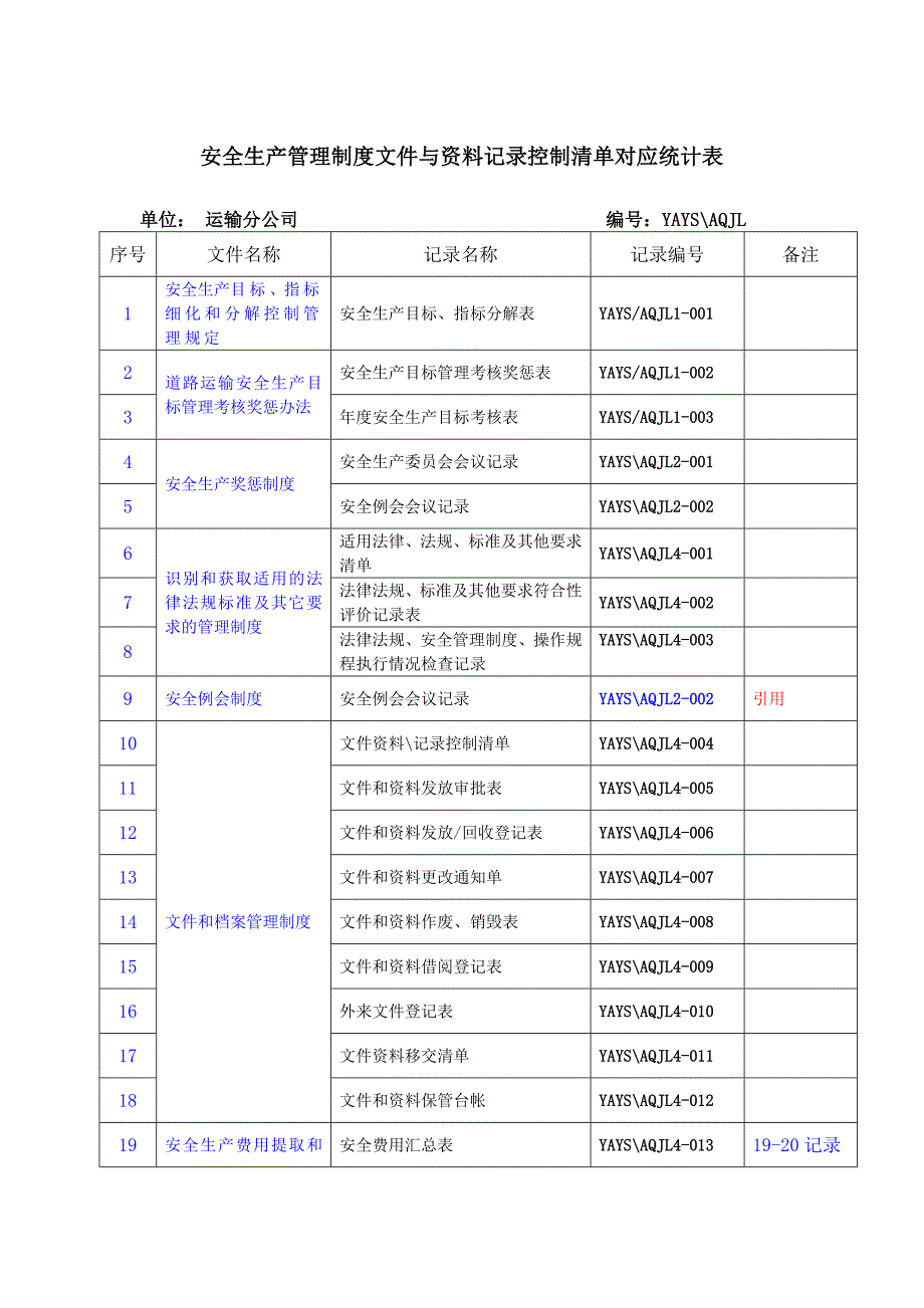 安全生产管理制度文件与资料记录控制清单对应统计表_第1页