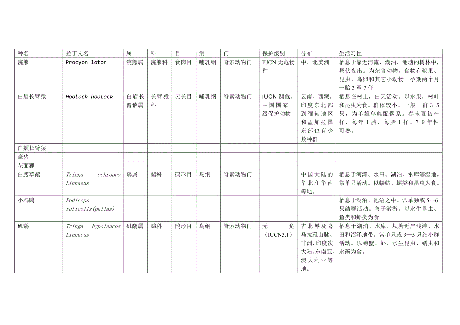 动物学实习动物种类分属_第1页
