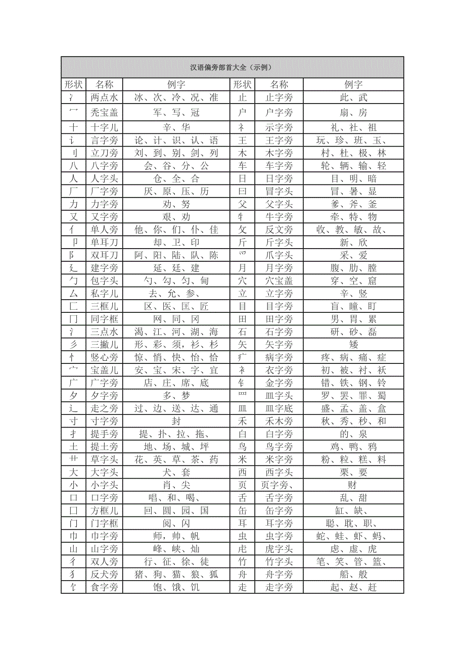 汉字偏旁部首大全 (自动保存的)_第1页