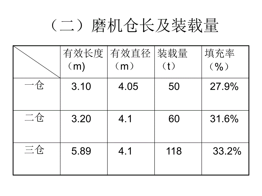  磨机节能降耗措施_第3页