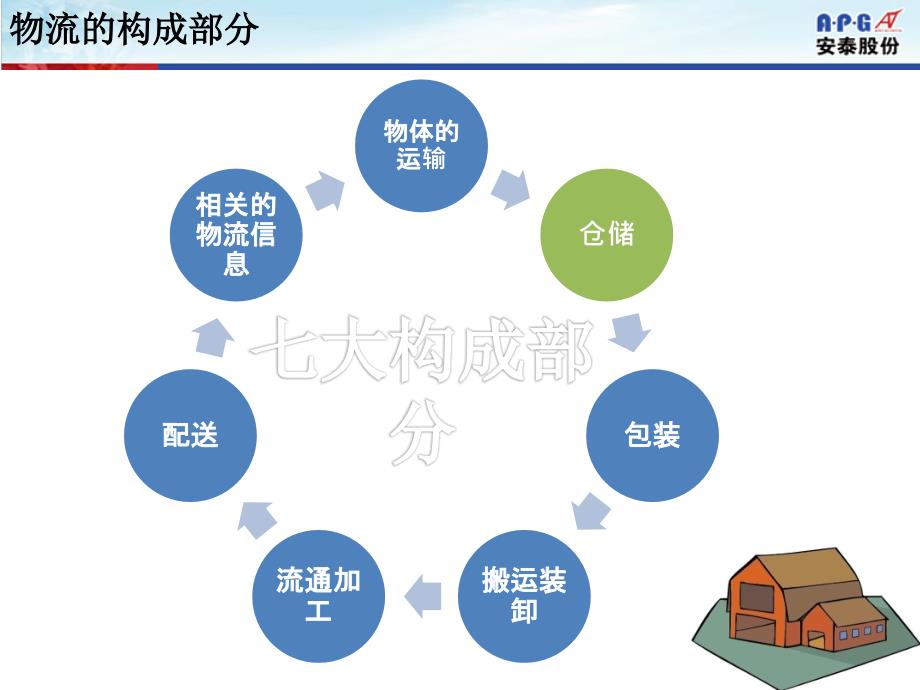 项目三--物流仓储活动_第2页